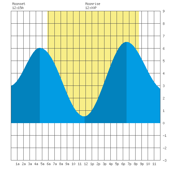 Roberts Landing tide chart for Tuesday, July 5, 2022