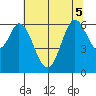 Roberts Landing tide chart for Tuesday, July 5, 2022