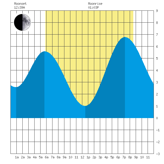 Roberts Landing tide chart for Wednesday, July 6, 2022
