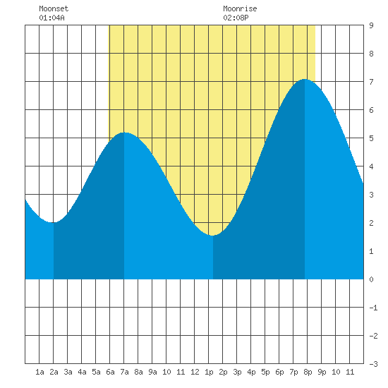 Roberts Landing tide chart for Thursday, July 7, 2022