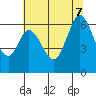 Roberts Landing tide chart for Thursday, July 7, 2022