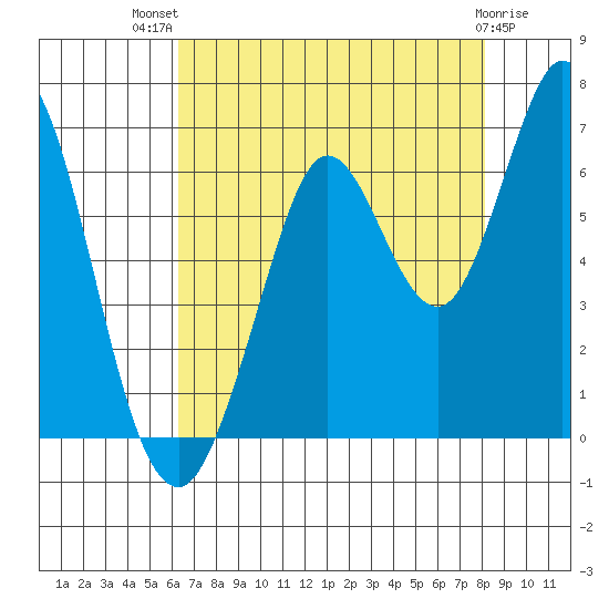 Roberts Landing tide chart for Wednesday, August 10, 2022
