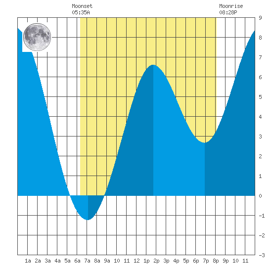 Roberts Landing tide chart for Thursday, August 11, 2022