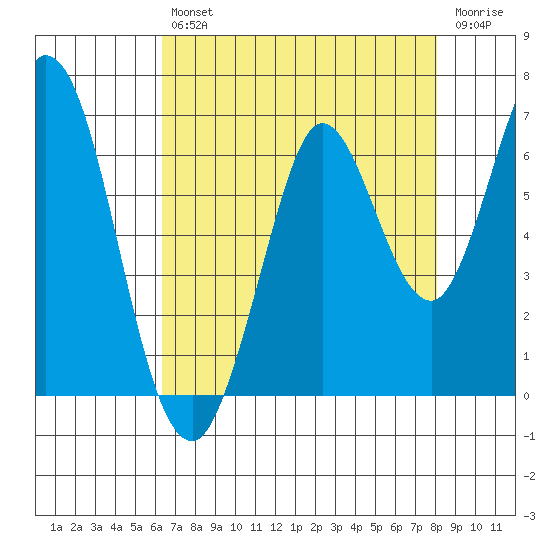 Roberts Landing tide chart for Friday, August 12, 2022