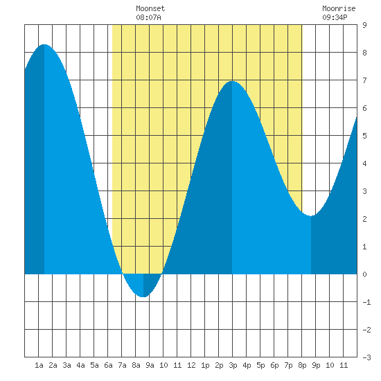 Roberts Landing tide chart for Saturday, August 13, 2022