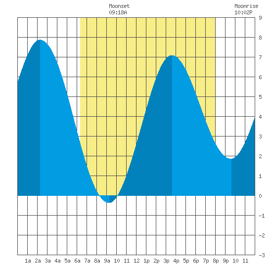 Roberts Landing tide chart for Sunday, August 14, 2022