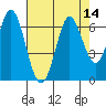 Roberts Landing tide chart for Sunday, August 14, 2022