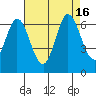 Roberts Landing tide chart for Tuesday, August 16, 2022