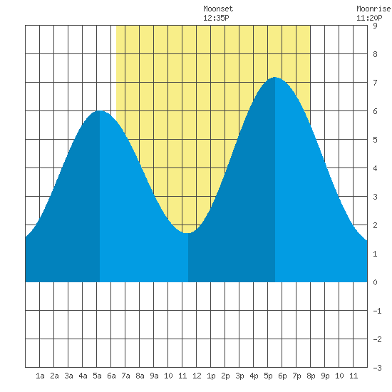 Roberts Landing tide chart for Wednesday, August 17, 2022