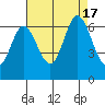 Roberts Landing tide chart for Wednesday, August 17, 2022