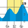 Roberts Landing tide chart for Friday, August 19, 2022