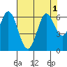 Roberts Landing tide chart for Monday, August 1, 2022