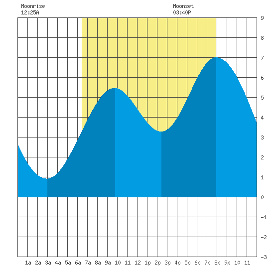 Roberts Landing tide chart for Saturday, August 20, 2022