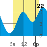 Roberts Landing tide chart for Monday, August 22, 2022