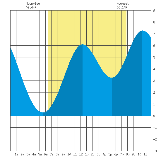 Roberts Landing tide chart for Tuesday, August 23, 2022