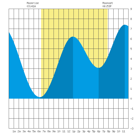 Roberts Landing tide chart for Wednesday, August 24, 2022