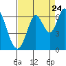 Roberts Landing tide chart for Wednesday, August 24, 2022