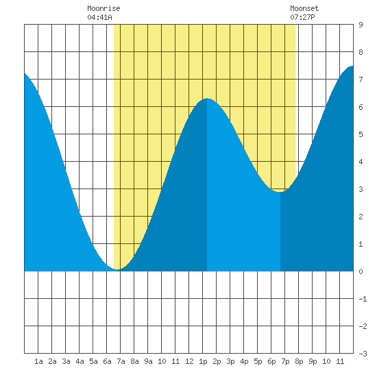 Roberts Landing tide chart for Thursday, August 25, 2022