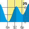 Roberts Landing tide chart for Thursday, August 25, 2022