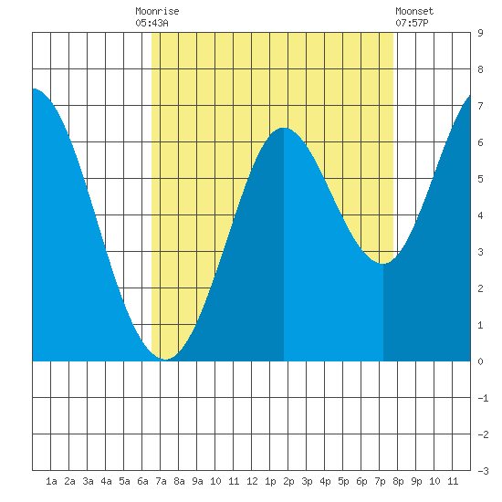 Roberts Landing tide chart for Friday, August 26, 2022