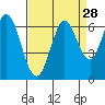 Roberts Landing tide chart for Sunday, August 28, 2022
