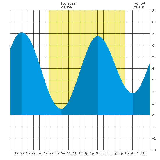 Roberts Landing tide chart for Monday, August 29, 2022