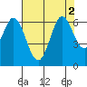 Roberts Landing tide chart for Tuesday, August 2, 2022