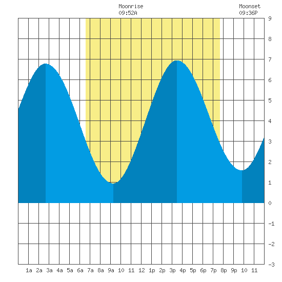 Roberts Landing tide chart for Tuesday, August 30, 2022