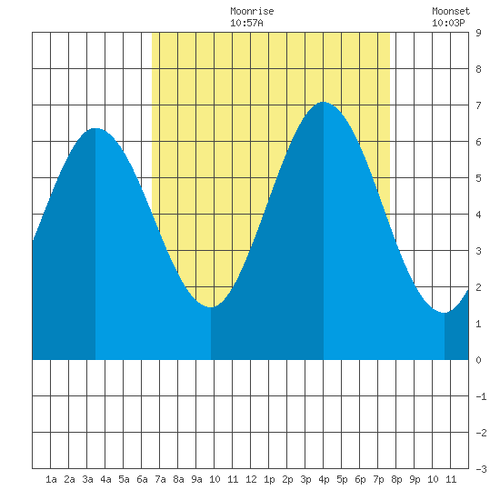 Roberts Landing tide chart for Wednesday, August 31, 2022