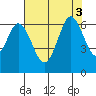 Roberts Landing tide chart for Wednesday, August 3, 2022