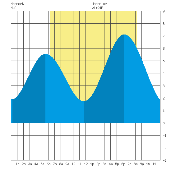 Roberts Landing tide chart for Thursday, August 4, 2022