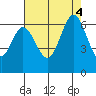 Roberts Landing tide chart for Thursday, August 4, 2022