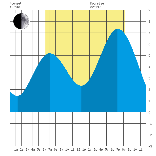 Roberts Landing tide chart for Friday, August 5, 2022