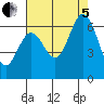 Roberts Landing tide chart for Friday, August 5, 2022