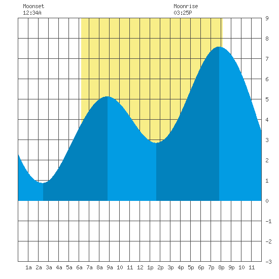 Roberts Landing tide chart for Saturday, August 6, 2022