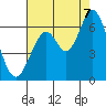 Roberts Landing tide chart for Sunday, August 7, 2022