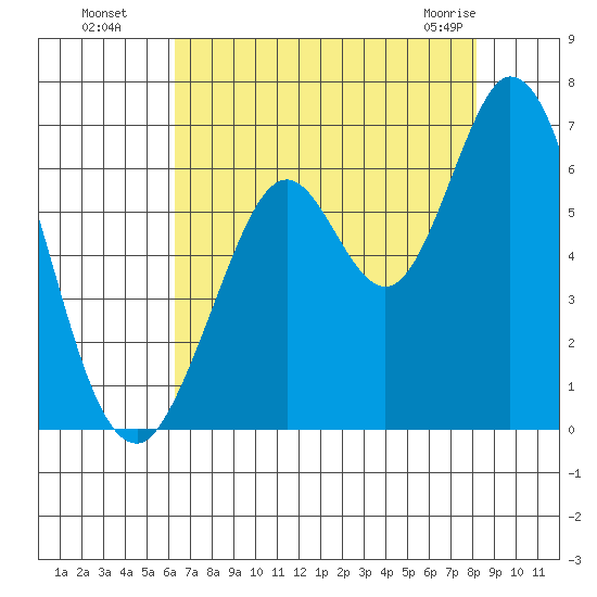 Roberts Landing tide chart for Monday, August 8, 2022