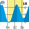 Roberts Landing tide chart for Saturday, September 10, 2022