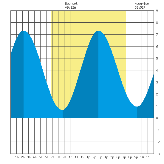 Roberts Landing tide chart for Monday, September 12, 2022