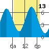 Roberts Landing tide chart for Tuesday, September 13, 2022