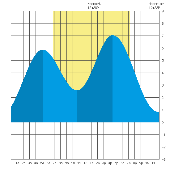 Roberts Landing tide chart for Thursday, September 15, 2022