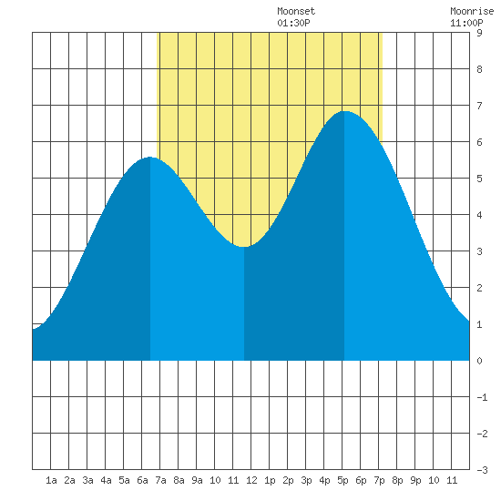 Roberts Landing tide chart for Friday, September 16, 2022