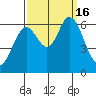 Roberts Landing tide chart for Friday, September 16, 2022