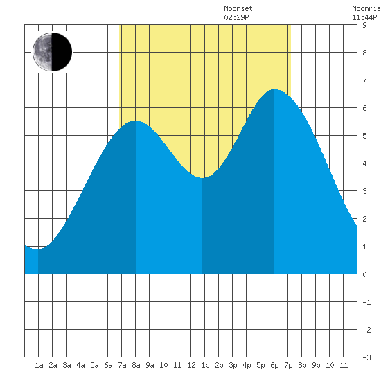 Roberts Landing tide chart for Saturday, September 17, 2022