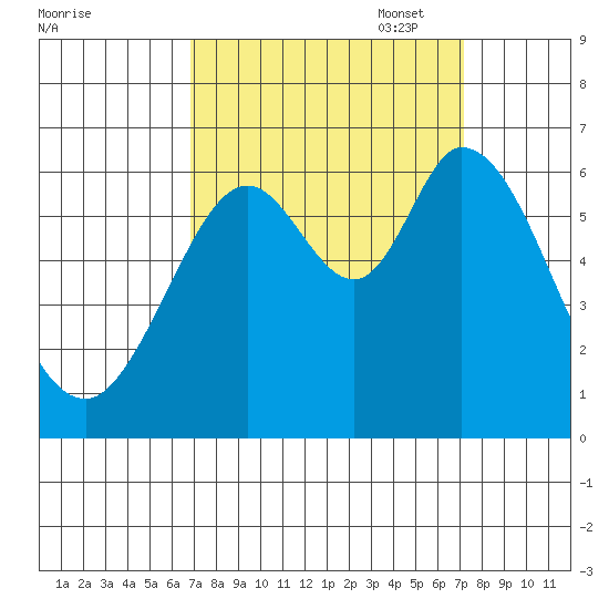 Roberts Landing tide chart for Sunday, September 18, 2022