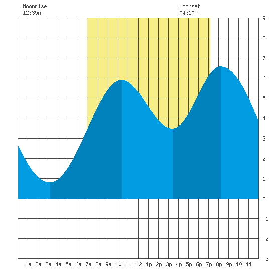 Roberts Landing tide chart for Monday, September 19, 2022