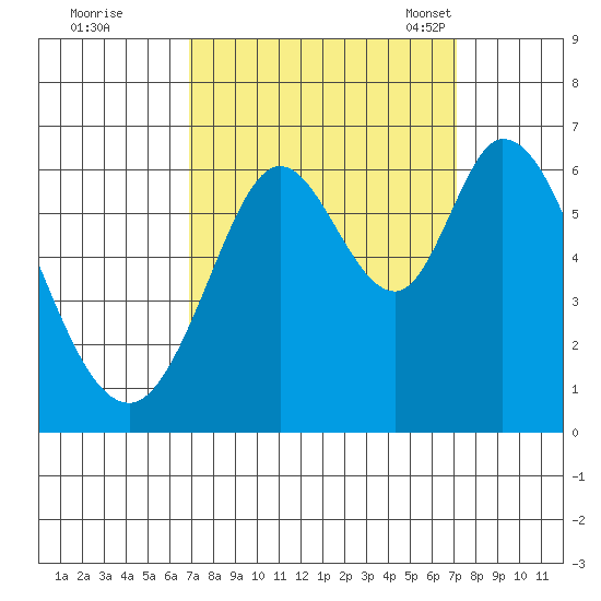 Roberts Landing tide chart for Tuesday, September 20, 2022