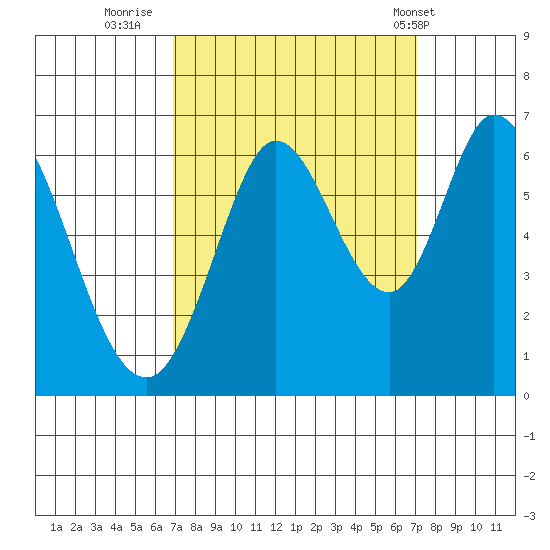 Roberts Landing tide chart for Thursday, September 22, 2022
