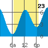 Roberts Landing tide chart for Friday, September 23, 2022