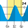Roberts Landing tide chart for Saturday, September 24, 2022